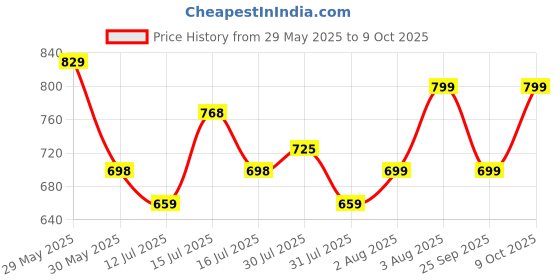 amazon.in Storite Combo of Moisture Proof Nylon Large Size Underbed Storage Bag For Clothes (Red, Grey, Blue 54 x 46 x 28 cm) Rectangular storite Price History Graph from 29 May 2025 to 9 Oct 2025