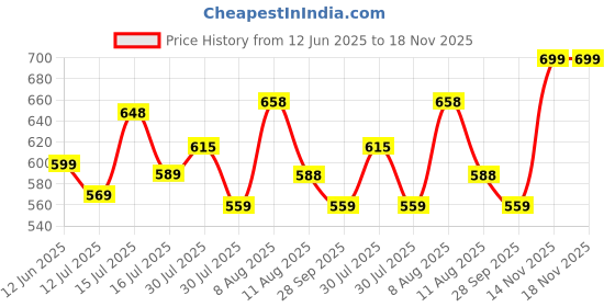 amazon.in storite Cute Rabbit Printed Small School Bag for Young Kids,-Sturdy and Water-Resistant, Ideal Backpack for 6-8 Year Old Boys and Girls Great for Birthdays Gifts - (Pink, Mn 22) storite Price History Graph from 12 Jun 2025 to 18 Nov 2025