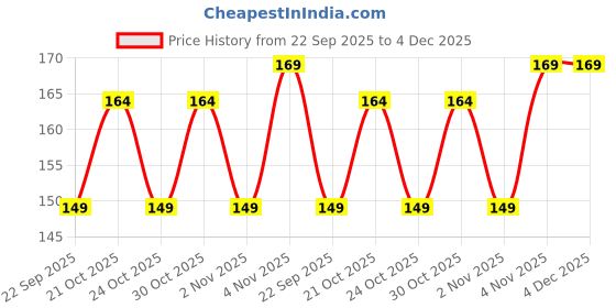 amazon.in storite Evil Eye Keychain – Protective & Stylish Keyring for Men & Women – Ideal Gift for Friends & Family storite Price History Graph from 22 Sep 2025 to 4 Dec 2025