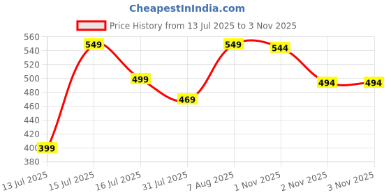 amazon.in Storite Extra Large 128 L Fabric Moisture Proof Multipurpose Heavy Duty Storage Bag for Toys/Stationery/Blankets/Clothes/Moving Bags With Strong Reinforced Handles Rectangular (Grey,81x40x40 cm) Price History Graph from 13 Jul 2025 to 31 Oct 2025