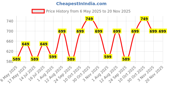 amazon.in Storite Heavy Duty 1680 Denier Nylon 158 L Multi-Purpose Moisture Proof Extra Large Storage Bag for Toys/Stationery/Blankets/Clothes/Moving Bags With Strong Handles Rectangular(Black,86x34x54 cm) storite Price History Graph from 6 May 2025 to 19 Nov 2025