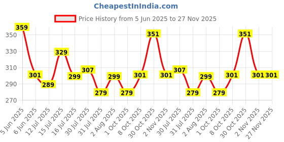 amazon.in Storite Heavy Duty Nylon 70 L Multi-Purpose Moisture Proof Large Storage Bag for Toys/Stationery/Blankets/Clothes/Moving Bags With Strong Handles Rectangular (Black, 55.8x34x36.8cm) Price History Graph from 5 Jun 2025 to 27 Nov 2025