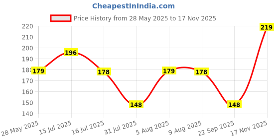 amazon.in storite Keychain | Quick Links Safety Chain | Rigging Accessories Tool | Key Ring Hook | Keychain for Men & Women storite Price History Graph from 28 May 2025 to 17 Nov 2025
