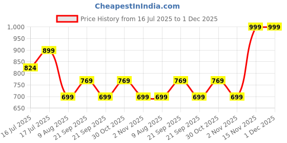 amazon.in storite Lavender Galaxy Backpack for Girls – School Bag with Star Print, Multiple Compartments, Water Bottle Holders & Velcro Closure – Ideal for Kids & Teens storite Price History Graph from 16 Jul 2025 to 1 Dec 2025