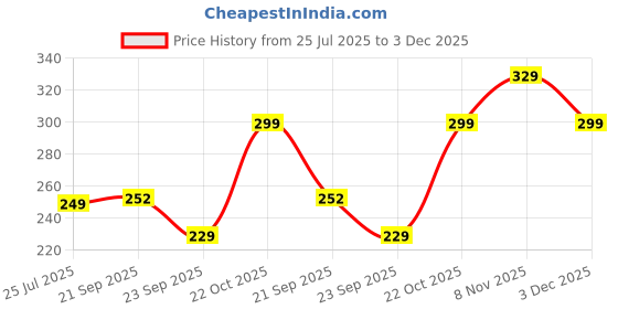 amazon.in storite Men's Wallet PU Leather RFID Blocking Money Wallet Zipper Coin Purse for Men (Black-21 x 9 x 2 cm) storite Price History Graph from 25 Jul 2025 to 3 Dec 2025