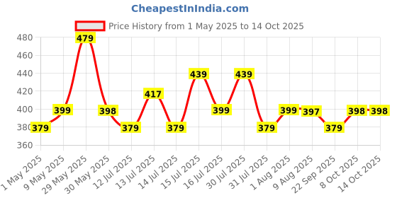 amazon.in Storite Multi-Purpose Moisture Proof Heavy Duty 1680 Denier Nylon 110 L Super-Size Large Toys/Stationery Paper/Blankets/Clothes Storage Bag -Black/Red (63.5 x 45.7 x 38 cm, Rectangular) Price History Graph from 1 May 2025 to 14 Oct 2025