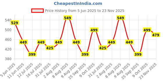 amazon.in Storite Multi-Purpose Moisture Proof Nylon 131 L Super-Size Jumbo storage bag for Toys/Stationery Paper/Blankets/Clothes Rectangular(RedBlack 57 x 48 x 48 cm) Price History Graph from 5 Jun 2025 to 23 Nov 2025