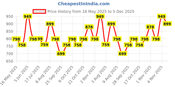 amazon.in storite Nylon 47 Cm Multi-Purpose Travel Duffle Bag for Women with Separate Dry and Wet Pocket, Lightweight Waterproof Luggage Bag (Grey, 47 x 18 x 34 Cm) storite Price History Graph from 16 May 2025 to 5 Dec 2025