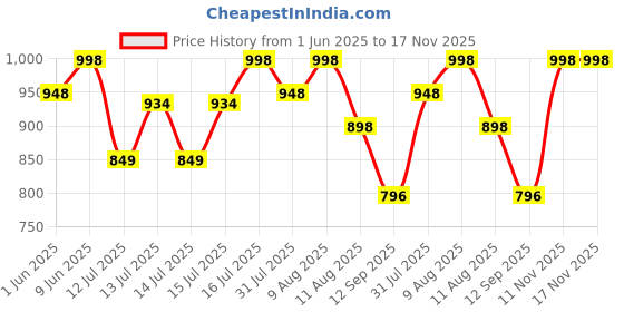 amazon.in storite Nylon 50 cms Imported Travel Duffle Bag Multi- Pocket Sports Shoulder Bag for Women with Wet Pocket & Shoe Compartment Weekender Overnight Travel Luggage Bag (Blue - 50 x 25 x 27 cm) storite Price History Graph from 1 Jun 2025 to 17 Nov 2025