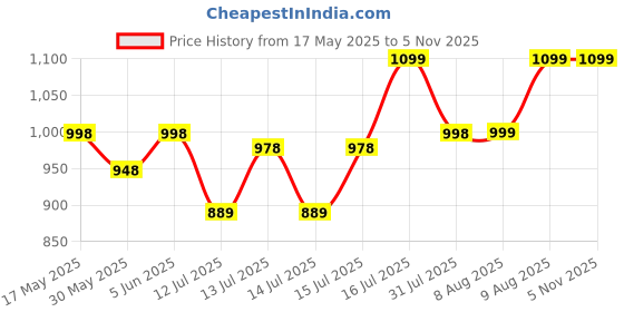 amazon.in storite Nylon 54 Cm Imported Multi Purpose Travel Duffle Bag for Women with Dry and Wet Pocket, Lightweight Waterproof Backpack Carry Luggage Bag with Shoe Compartment (Blue, 53 x 23 x 24 cm) storite Price History Graph from 17 May 2025 to 4 Nov 2025