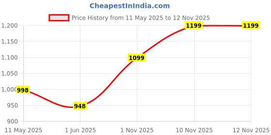 amazon.in storite Nylon 54 Cm Imported Multi Purpose Travel Duffle Bag for Women with Dry and Wet Pocket, Lightweight Waterproof Backpack Carry Luggage Bag with Shoe Compartment (Deep Pink, 53 x 23 x 24 cm) storite Price History Graph from 11 May 2025 to 10 Nov 2025