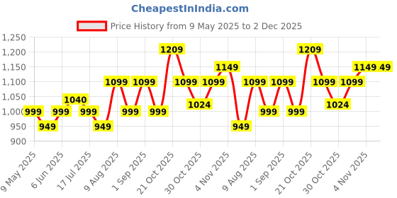 amazon.in storite Nylon 61 Cm Travel Duffle Bag With Wheels Expandable Foldable Bag For Travel Waterproof With Rolling Detachable Wheels storite Price History Graph from 9 May 2025 to 2 Dec 2025
