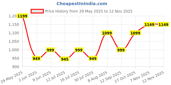 amazon.in storite Nylon 61 Cm Travel Duffle Bag With Wheels Expandable Foldable Bag For Travel Waterproof With Rolling Detachable Wheels storite Price History Graph from 29 May 2025 to 11 Nov 2025