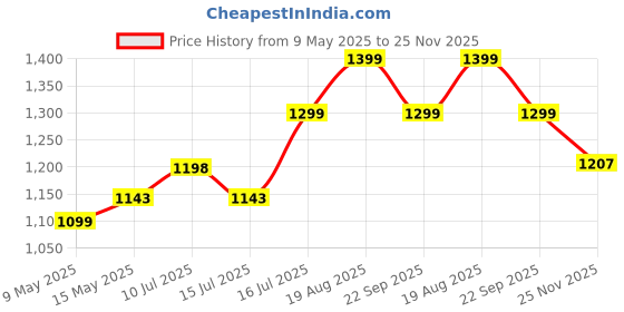 amazon.in storite Nylon 83 Cm Extra Large Travel Duffle Bag, Luggage Bag Covertible Trolley Duffel Storage Bag with 2 Wheels & Pull Handle - (Grey, 83x36cm) storite Price History Graph from 9 May 2025 to 25 Nov 2025