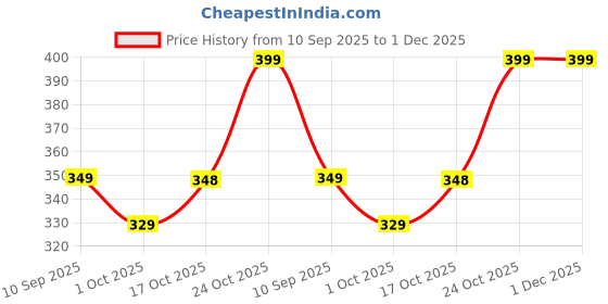 amazon.in Storite Nylon Combo Wardrobe Bags Underbed Moisture Proof Cloth Storage Organizer, Storage box for Clothes Saree Bags with Zippered Closure & Handle (Grey & Magenta, 37x35x23 cm) Price History Graph from 10 Sep 2025 to 1 Dec 2025