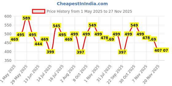 amazon.in Storite Nylon Jumbo Large 128 L Moisture Proof MultiPurpose Heavy Duty Storage Bag for Toys/Stationery/Blankets/Clothes/Moving Bags With Strong Handles Rectangular(Red Black, 80x39x41cm) storite Price History Graph from 1 May 2025 to 26 Nov 2025