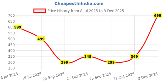 amazon.in storite Nylon Large Capacity Pencil Pouch, Durable Storage Multiple Compartment Double Zipper Portable Capacity Pencil Box for Kids College Student Teen - Light Grey storite Price History Graph from 8 Jul 2025 to 3 Dec 2025
