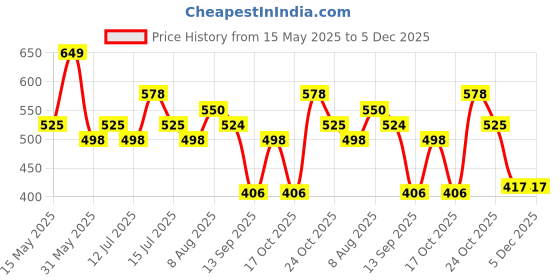 amazon.in storite Nylon Large Foldable Travel Duffle Bag for Women Weekender Carry On Luggage Storage Handbag with Carry Handle (Red Black) storite Price History Graph from 15 May 2025 to 5 Dec 2025