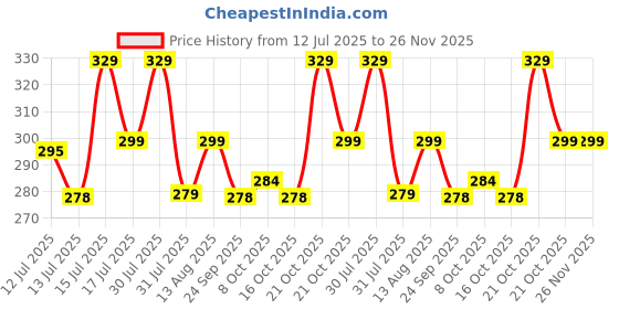 amazon.in Storite Pack of 2 Luggage Strap | Luggage Belt for Suitcase & Trolley Bags | Travel Belt with Quick Release Adjustable Buckle with Number Lock for Suitcase | Black storite Price History Graph from 12 Jul 2025 to 26 Nov 2025