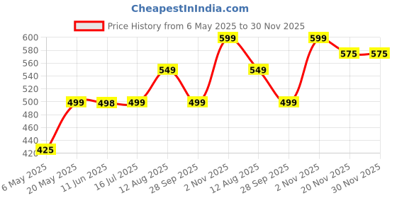 amazon.in Storite Pack of 2 Transparent Storage Bag for Saree Covers,Clothes, Lehenga, Blankets, Bedsheets, Toys, Docs|Wardrobe Organizer|Clear Storage Box Bag, Plastic (41 x 31 x 23 cm) storite Price History Graph from 6 May 2025 to 30 Nov 2025