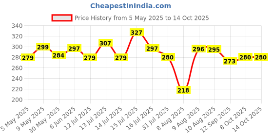 amazon.in storite Pack of 5 Luggage Tags, with Silicon Strap Travel Bag Tags for Easily Identification of Bags (Multicolour) storite Price History Graph from 5 May 2025 to 14 Oct 2025