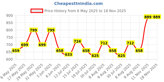 amazon.in storite Portable Nylon Stylish Small 4 Multi-Pocket Zip Closure Sling Cross Body Travel Messenger One Side Shoulder Bag for Men & Women (Grey,19.5x6.5x24cm) storite Price History Graph from 6 May 2025 to 18 Nov 2025