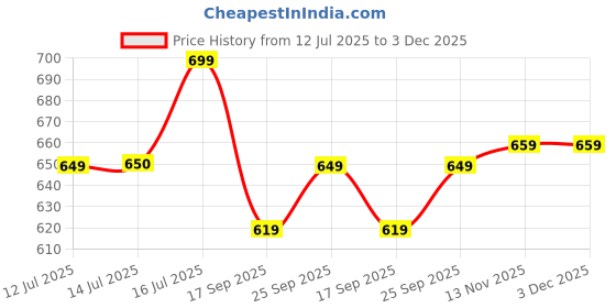 amazon.in storite PU Leather Sling Bag, Crossbody Bag with Multi-Compartment for Women and Girls With Adjustable Shoulder Strap - Black storite Price History Graph from 12 Jul 2025 to 3 Dec 2025