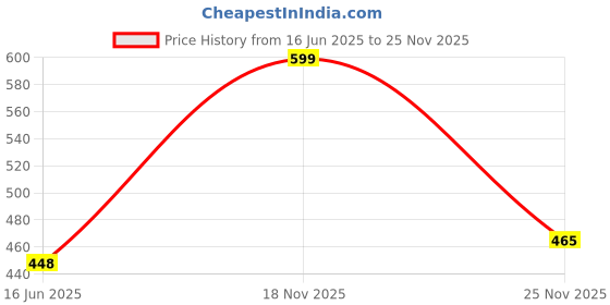 amazon.in storite RFID Travel Family Passport Holder Card Holder Wallet Travel Accessories Document Organizer, Passport Cover, with Removable Hand Strap for Men and Women (Black- 24.5 x 14 x 2.3 cm) storite Price History Graph from 16 Jun 2025 to 25 Nov 2025