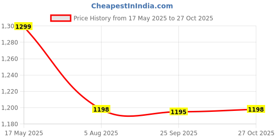amazon.in storite School Backpacks for Girls Stylish Bags for Girls Kids 7-12 Years Old Cartoon Water Resistant Backpack Durable Burden Relief School Bag Birthday storite Price History Graph from 17 May 2025 to 27 Oct 2025