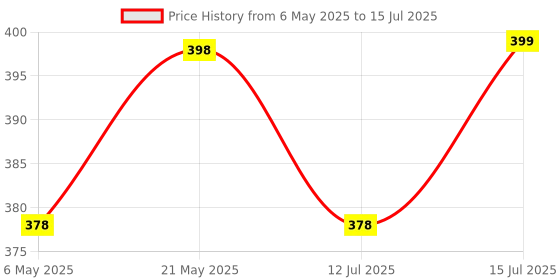 amazon.in Storite Silicone Mobile Holder for Bike for Maps and GPS Navigation, Bike Mobile Holder with One Click Locking, Firm Gripping, Anti Shake and Stable Cradle Clamp with 360° Rotation Phone Mount Price History Graph from 6 May 2025 to 15 Jul 2025