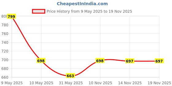 amazon.in storite Sling Bag for Men Stylish Crossbody Backpack for Men & Women, Anti-Theft Chest Bag with USB Charging Port, Messenger Bags, Casual Shoulder Bag (Grey Brown - 17 x 9 x 32 Cm) storite Price History Graph from 9 May 2025 to 18 Nov 2025