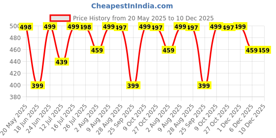 amazon.in storite Small Women's Tote Bag with Leather Handles & Embroidery Printed Handbag with Zip Pockets, Shoulder Tote Bag and Handbag for Office and College (WhiteBrown, 26x21x9.8 cm) storite Price History Graph from 20 May 2025 to 9 Dec 2025