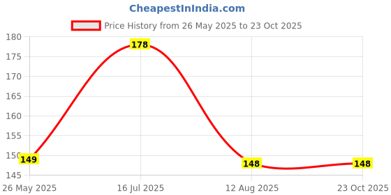 amazon.in storite Spring Snap for Keychain | Quick Links Safety Chain | Rigging Accessories Tool | Key Ring Hook & Keychain for Men & Women - Tan storite Price History Graph from 26 May 2025 to 23 Oct 2025