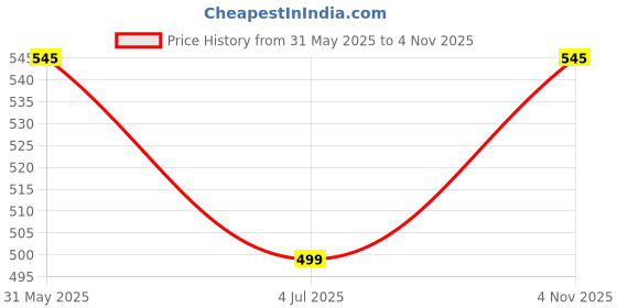 amazon.in storite Stylish Mini Crossbody Sling Bag for Men & Women - Compact Shoulder Bag with Adjustable Strap for Travel Office and Daily Use storite Price History Graph from 31 May 2025 to 4 Nov 2025