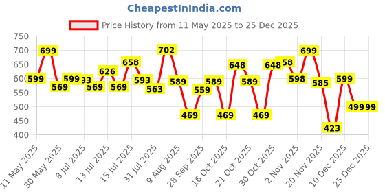 amazon.in storite Stylish Small Size Canvas Sling Cross Body Travel Bag for Men Women (29x11.5x22.5cm, Brown) storite Price History Graph from 11 May 2025 to 25 Dec 2025