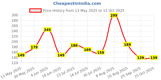 amazon.in Storite Two Wheeler/Car Document Holder Vehicle Registration & Insurance Organizer with Sleek Design and Secure Storage Fits Driving Licence, RC Book, PUC, Insurance (Red & Black-25.5 x 12 cm) storite Price History Graph from 13 May 2025 to 15 Oct 2025