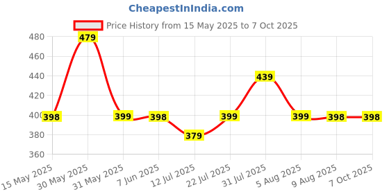 amazon.in Storite Ultimate Grip Mobile Holder 4.5" to 7" Smartphones 360° Rotation Secure Jaw Grip One Click Locking Firm Anti Shake Designed for Maps - Black (Mobile Holder for Scooty Mirrorbar) storite Price History Graph from 15 May 2025 to 6 Oct 2025
