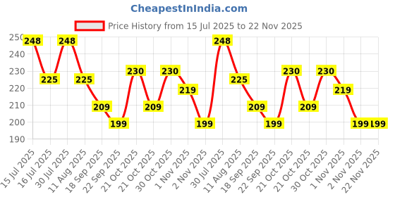 amazon.in Storite Upgraded Version SATA Optical UltraBay 2nd Hard Drive Caddy with SSD or HDD for 9.5mm Universal CD/DVD Slot Price History Graph from 15 Jul 2025 to 22 Nov 2025