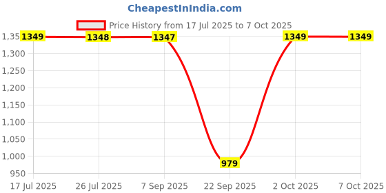 amazon.in storite Women's Canvas Shoulder Handbags with Multiple Compartments Tote Bag for Office and College with Long Strap - Dusty Rose storite Price History Graph from 17 Jul 2025 to 7 Oct 2025