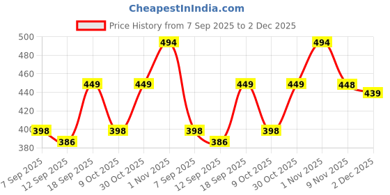 amazon.in storite Womens RFID Blocking Small Compact Leather Wallet Women's Slim and Easy to Fit in Pocket,6 Card Slots,1 ID Window, Ladies Mini Purse Money Pocket with Button Closure (Pink -10.4 Cm x 9 x 2 Cm) storite Price History Graph from 7 Sep 2025 to 2 Dec 2025