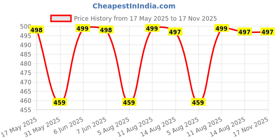 amazon.in storite Women's Tote Bag with Leather Handles & Embroidery Printed Handbag with Zip Pockets, Shoulder Tote Bag and Handbag for Office and College - (30x28x9.5 cm, Red) storite Price History Graph from 17 May 2025 to 16 Nov 2025