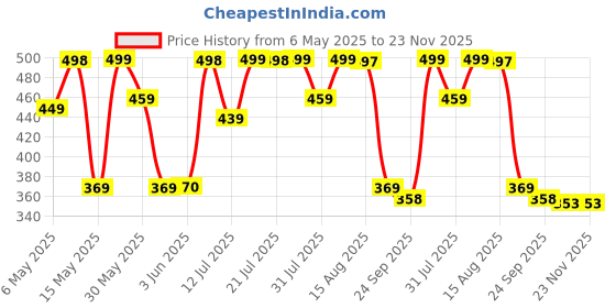 amazon.in storite Women's Tote Bag with Leather Handles & Embroidery Printed Handbag with Zip Pockets, Shoulder Tote Bag and Handbag for Office and College - (35.5cm x 31cm x 8.5cm) Multicolour storite Price History Graph from 6 May 2025 to 23 Nov 2025