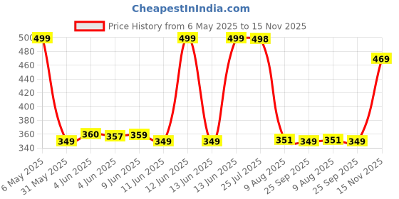 amazon.in storite Women's Tote Bag with Leather Handles & Embroidery Printed Handbag with Zip Pockets, Shoulder Tote Bag and Handbag for Office and College (Geometric design, 30.2x27x9.8 cm) storite Price History Graph from 6 May 2025 to 15 Nov 2025