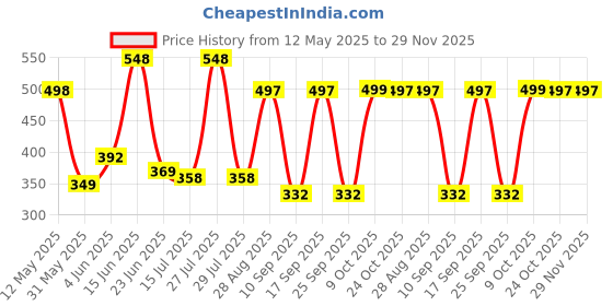 amazon.in storite Women's Tote Bag With Leather Handles & Embroidery Printed Handbag With Zip Pockets, Shoulder Tote Bag And Handbag For Office And College(26x9x24cm) storite Price History Graph from 12 May 2025 to 28 Nov 2025