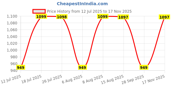amazon.in storite Women's Utility (Black) storite Price History Graph from 12 Jul 2025 to 17 Nov 2025