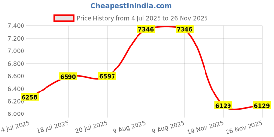 amazon.in Storkcraft Nest 4-Sided Contoured Changing Pad, Water Resistant, Non Skid Bottom Change Pad with Safety Belt, Fits Most Standard Size Toppers Price History Graph from 4 Jul 2025 to 26 Nov 2025
