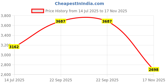 amazon.in storm Bowling Shoes Bowling Shoe Cover by Large, Black/Red storm Price History Graph from 14 Jul 2025 to 17 Nov 2025