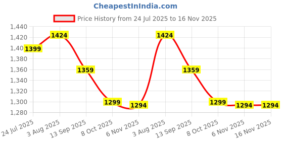 amazon.in prokick Storm Court Non Marking Badminton Shoes | Lightweight, Durable & Flexible Badminton Shoes | Also Perfect for Squash, Table Tennis, Volleyball, Basketball & Indoor Sports prokick Price History Graph from 24 Jul 2025 to 16 Nov 2025