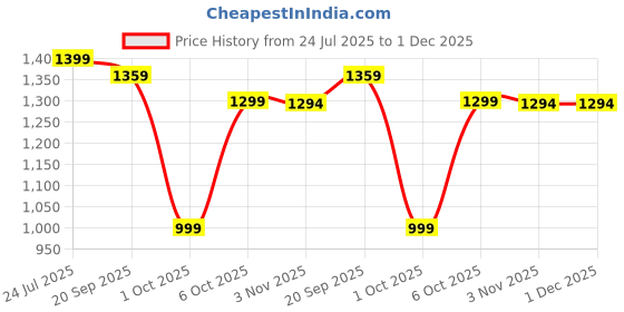 amazon.in prokick Storm Court Non Marking Badminton Shoes | Lightweight, Durable & Flexible Badminton Shoes | Also Perfect for Squash, Table Tennis, Volleyball, Basketball & Indoor Sports prokick Price History Graph from 24 Jul 2025 to 30 Nov 2025