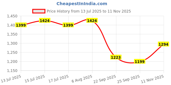 amazon.in prokick Storm Court Non Marking Badminton Shoes | Lightweight, Durable & Flexible Badminton Shoes | Also Perfect for Squash, Table Tennis, Volleyball, Basketball & Indoor Sports prokick Price History Graph from 13 Jul 2025 to 11 Nov 2025